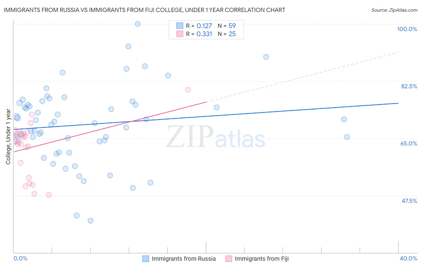 Immigrants from Russia vs Immigrants from Fiji College, Under 1 year