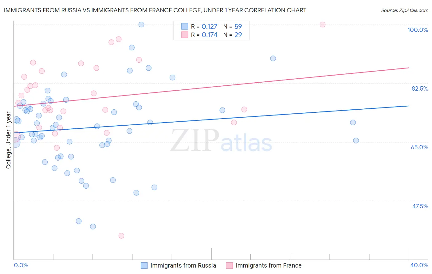 Immigrants from Russia vs Immigrants from France College, Under 1 year