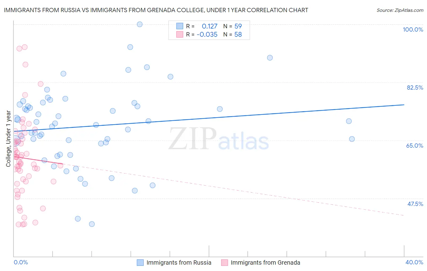 Immigrants from Russia vs Immigrants from Grenada College, Under 1 year