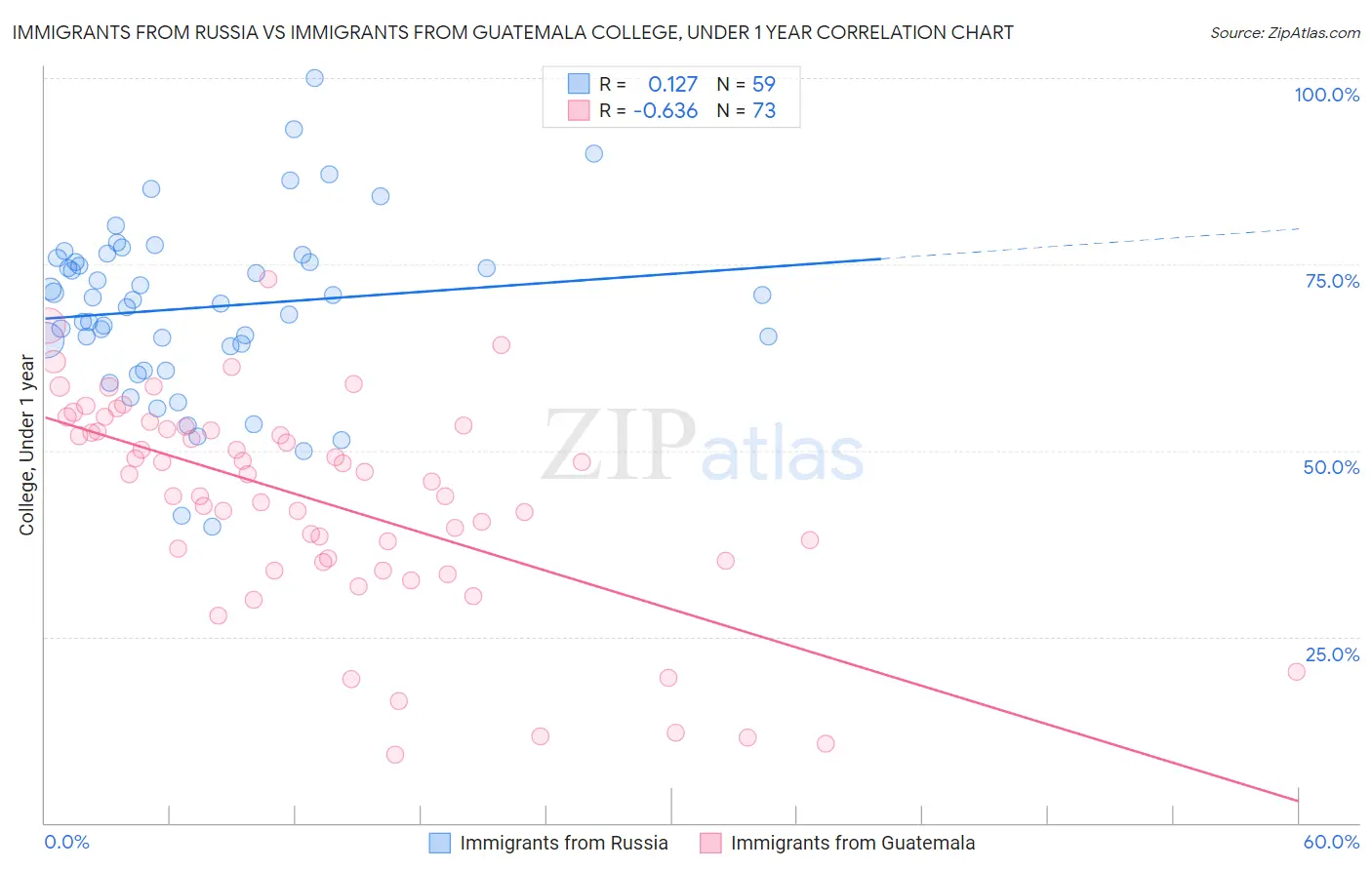 Immigrants from Russia vs Immigrants from Guatemala College, Under 1 year