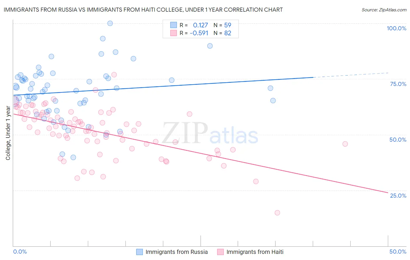 Immigrants from Russia vs Immigrants from Haiti College, Under 1 year