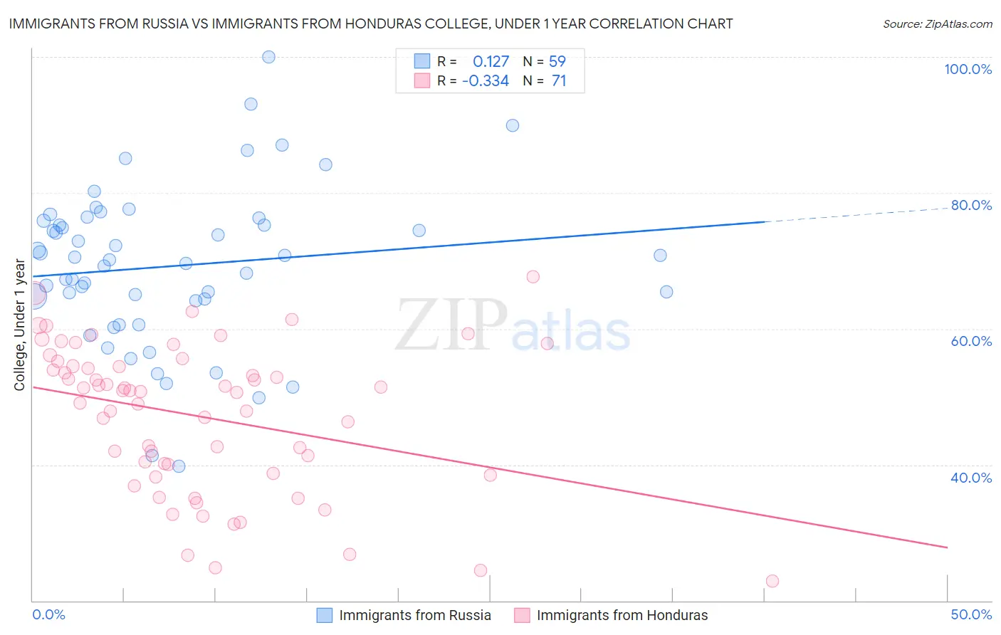 Immigrants from Russia vs Immigrants from Honduras College, Under 1 year