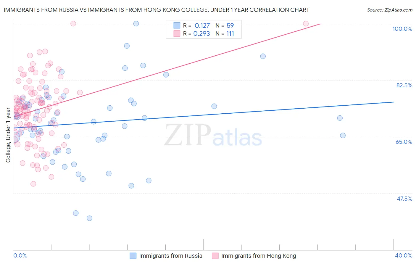 Immigrants from Russia vs Immigrants from Hong Kong College, Under 1 year