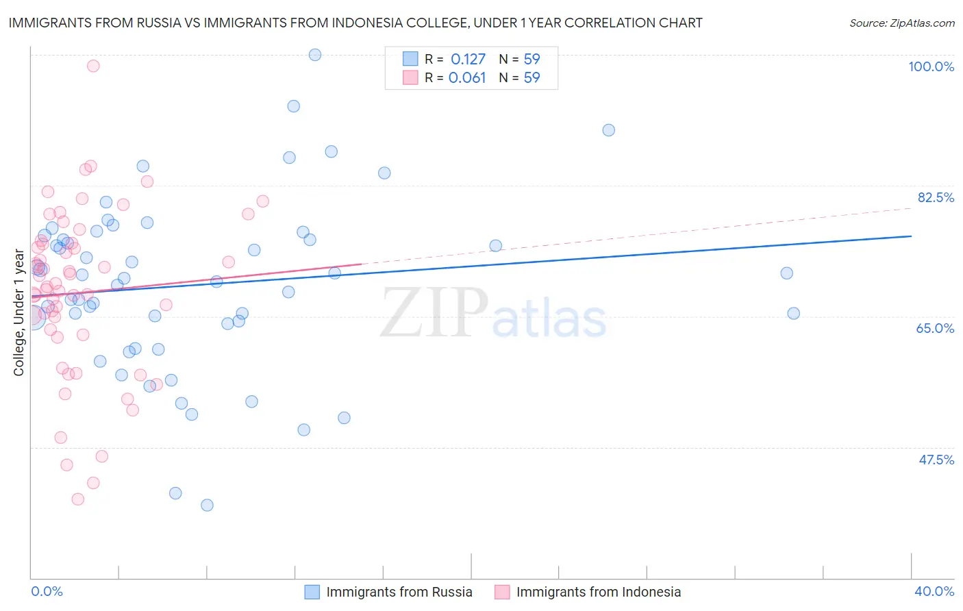 Immigrants from Russia vs Immigrants from Indonesia College, Under 1 year