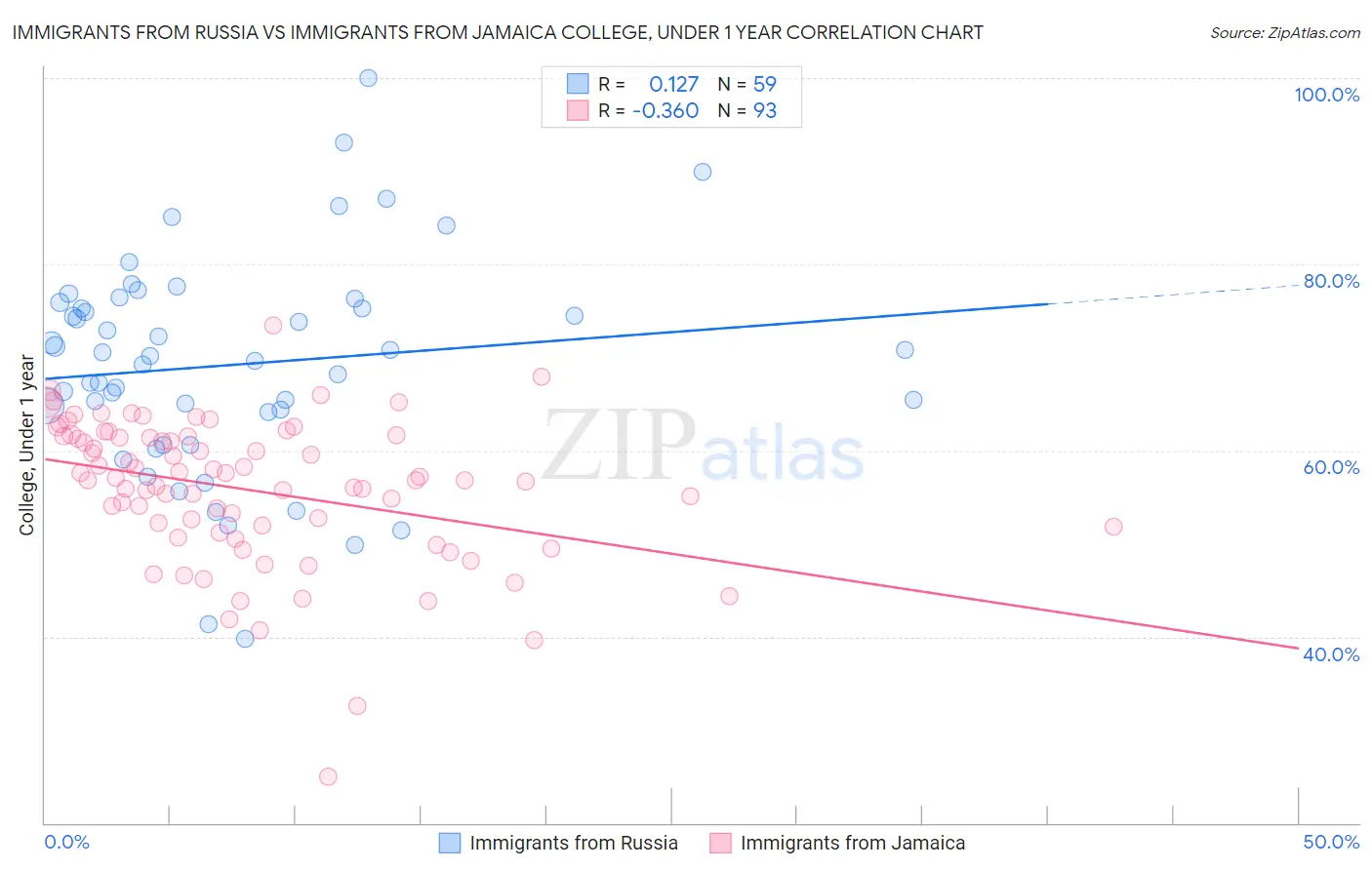 Immigrants from Russia vs Immigrants from Jamaica College, Under 1 year