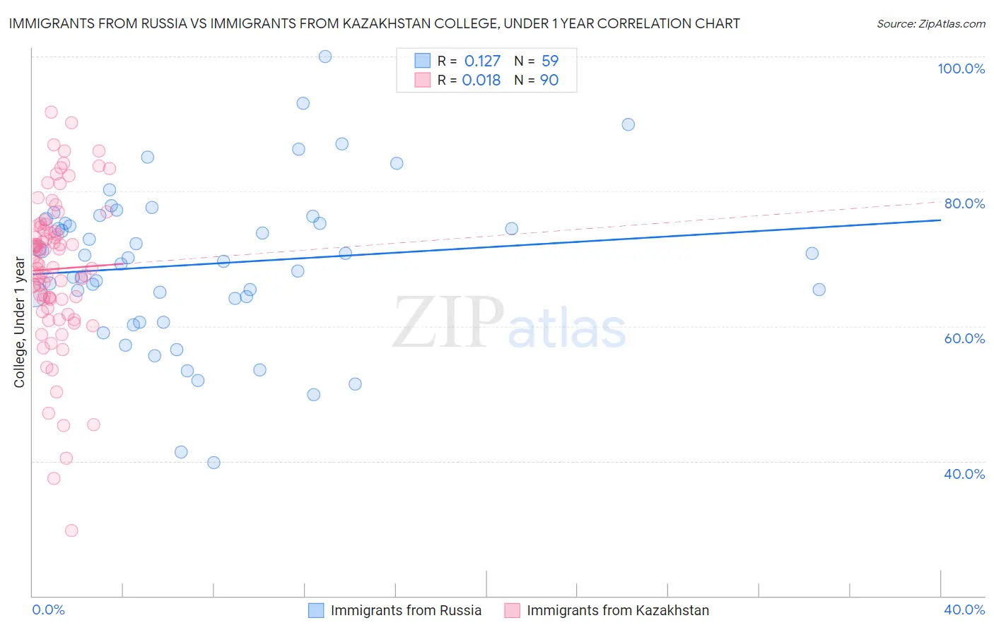 Immigrants from Russia vs Immigrants from Kazakhstan College, Under 1 year