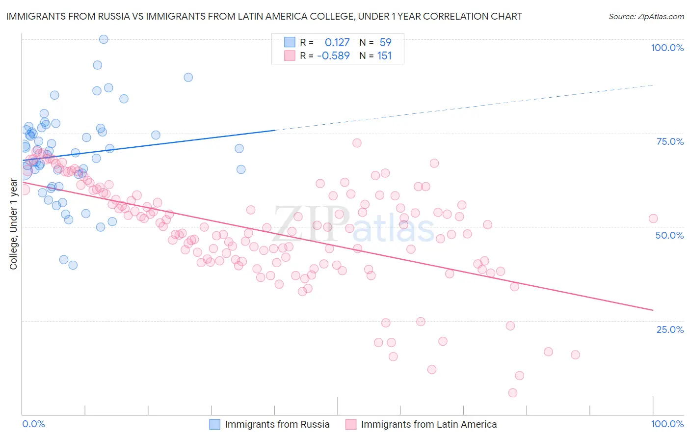 Immigrants from Russia vs Immigrants from Latin America College, Under 1 year