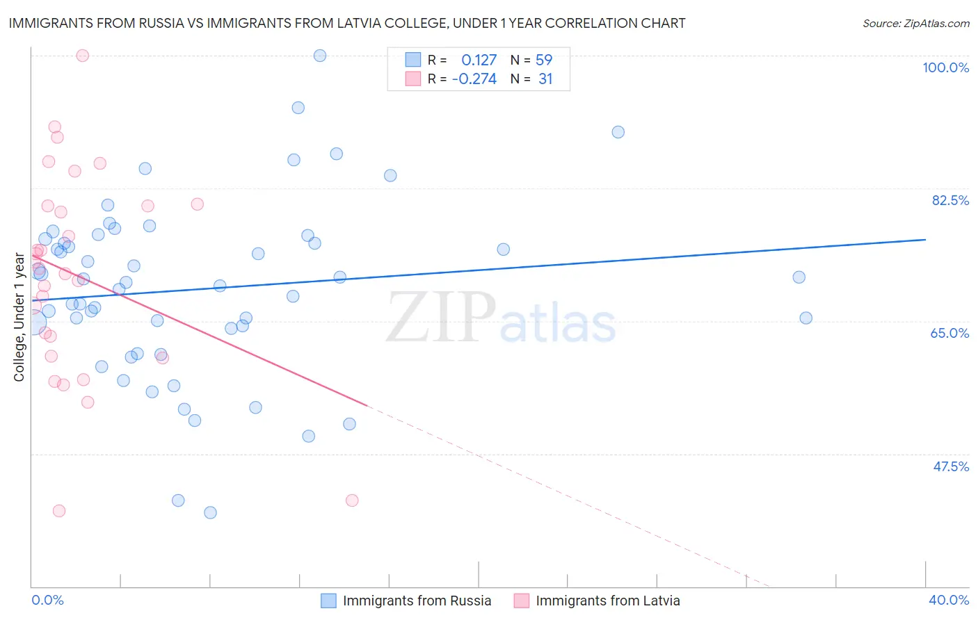 Immigrants from Russia vs Immigrants from Latvia College, Under 1 year