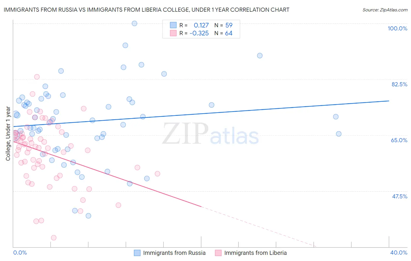 Immigrants from Russia vs Immigrants from Liberia College, Under 1 year