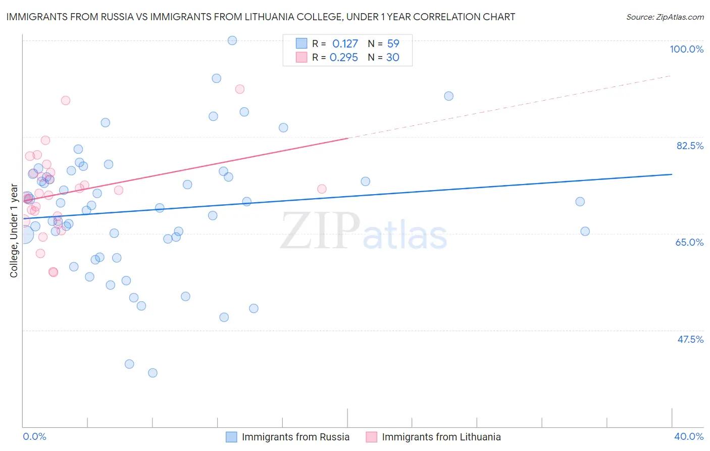 Immigrants from Russia vs Immigrants from Lithuania College, Under 1 year