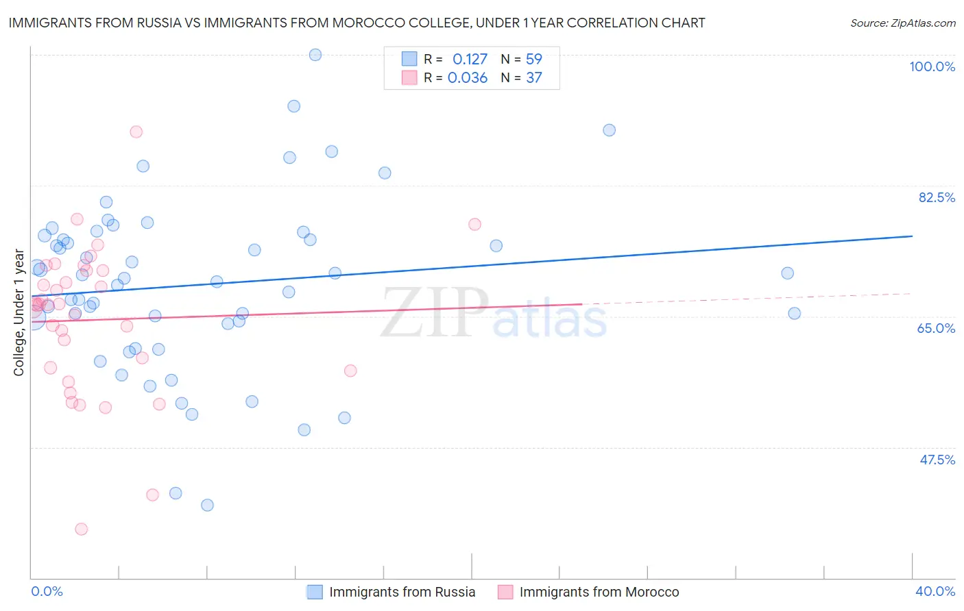 Immigrants from Russia vs Immigrants from Morocco College, Under 1 year