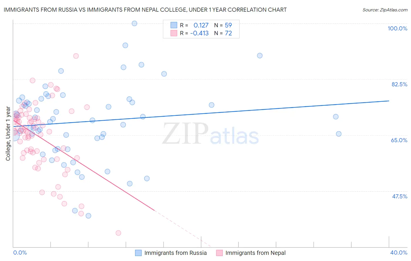 Immigrants from Russia vs Immigrants from Nepal College, Under 1 year