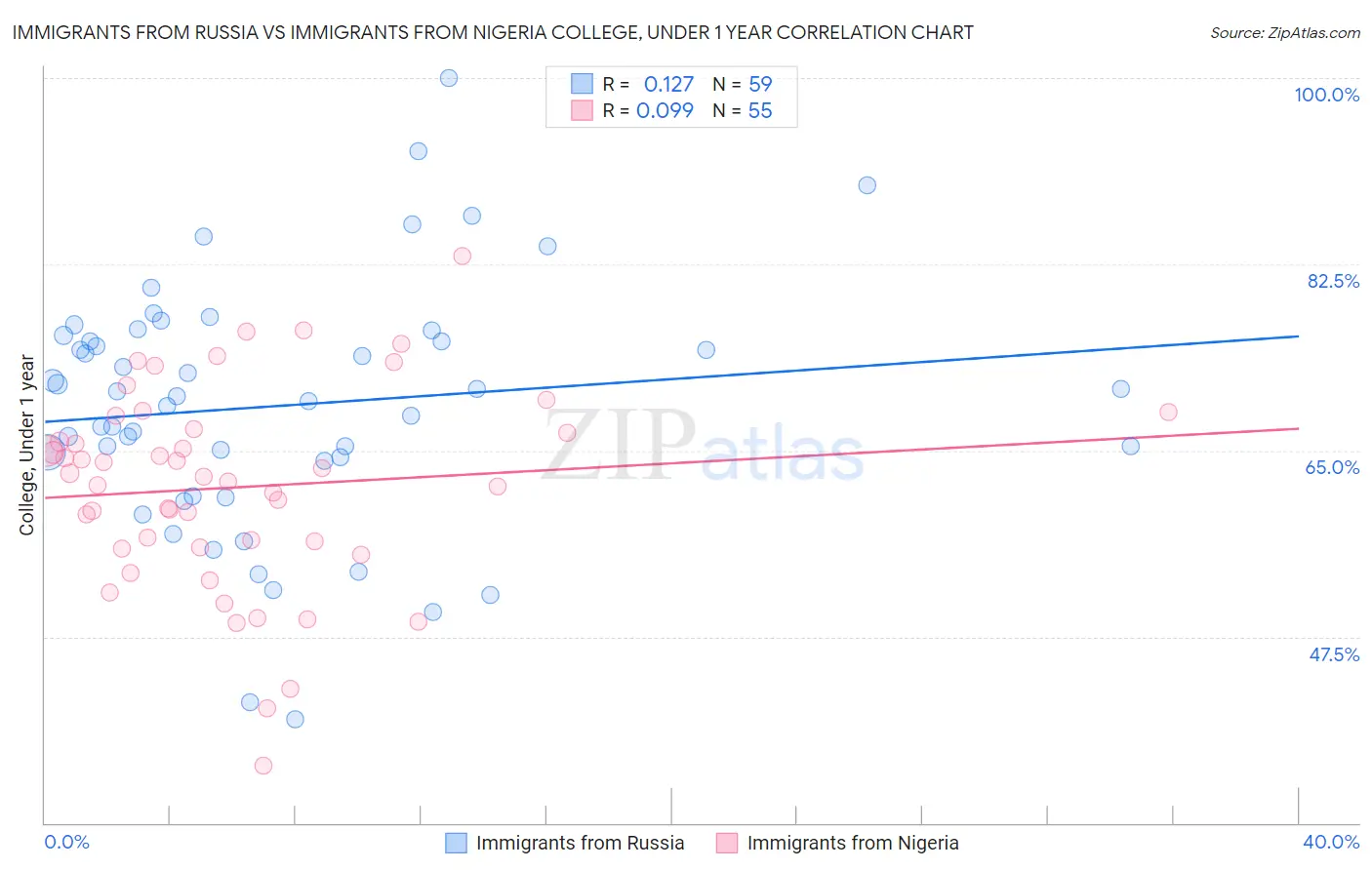 Immigrants from Russia vs Immigrants from Nigeria College, Under 1 year