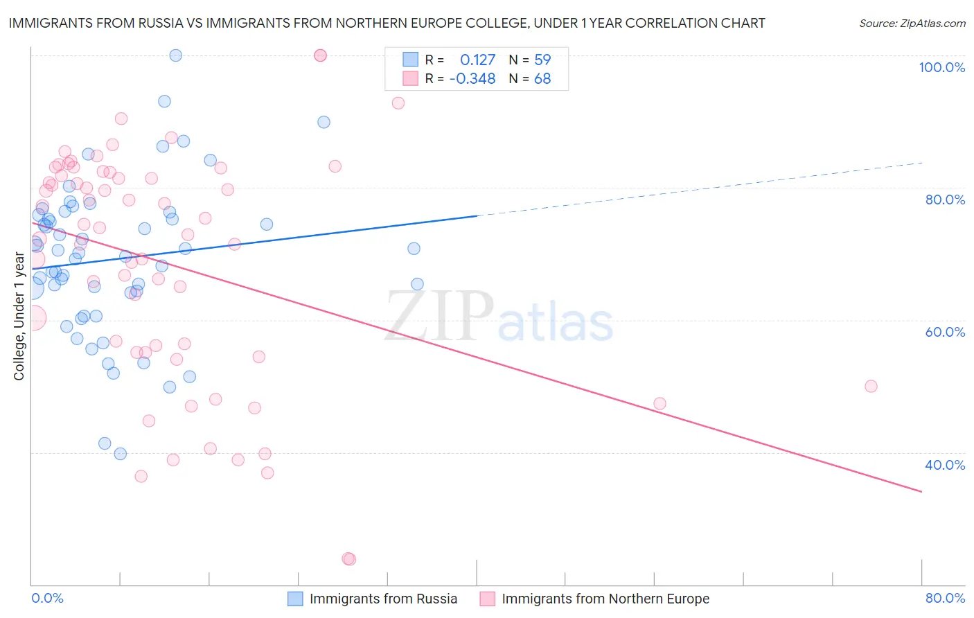 Immigrants from Russia vs Immigrants from Northern Europe College, Under 1 year