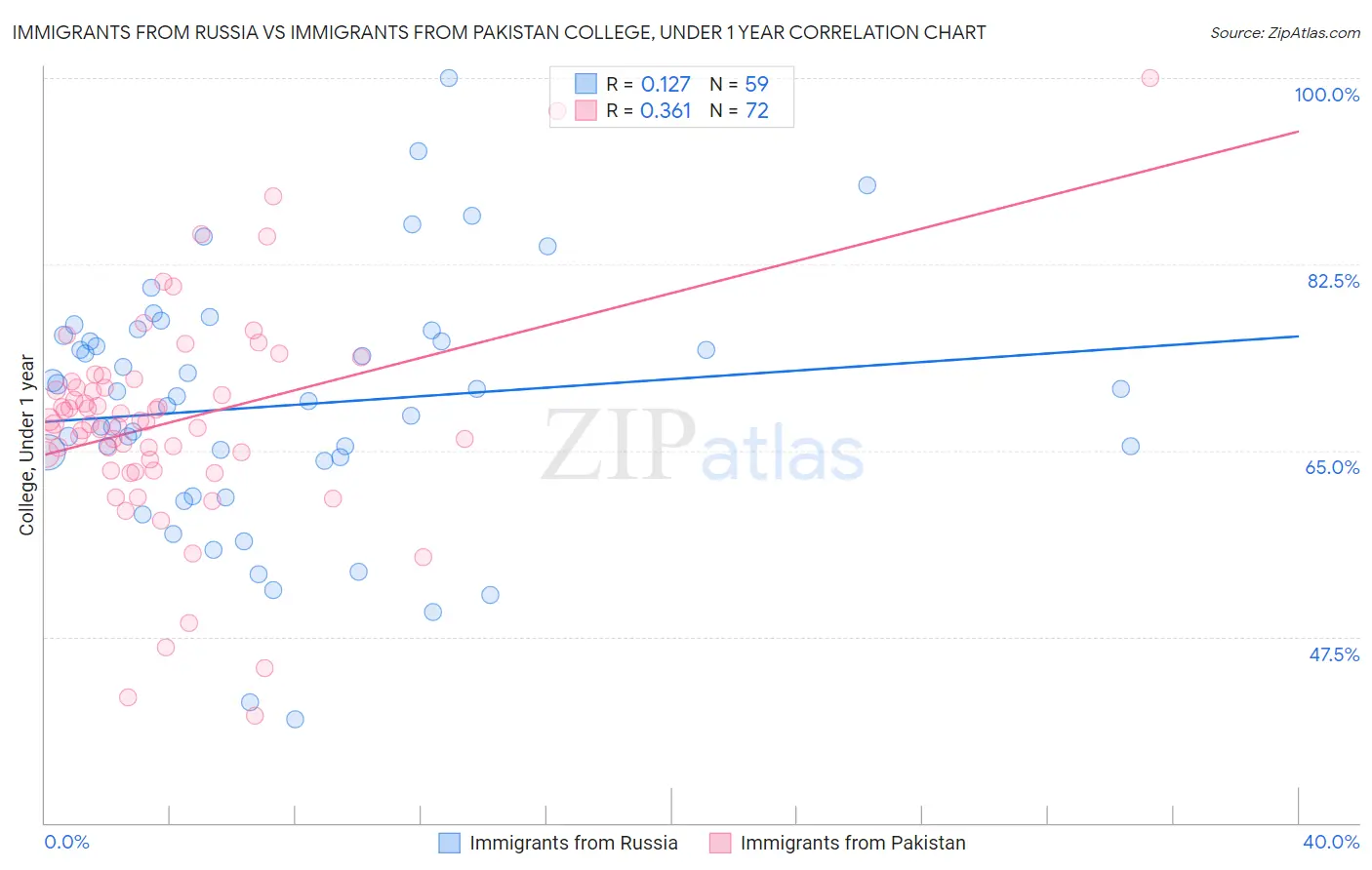 Immigrants from Russia vs Immigrants from Pakistan College, Under 1 year