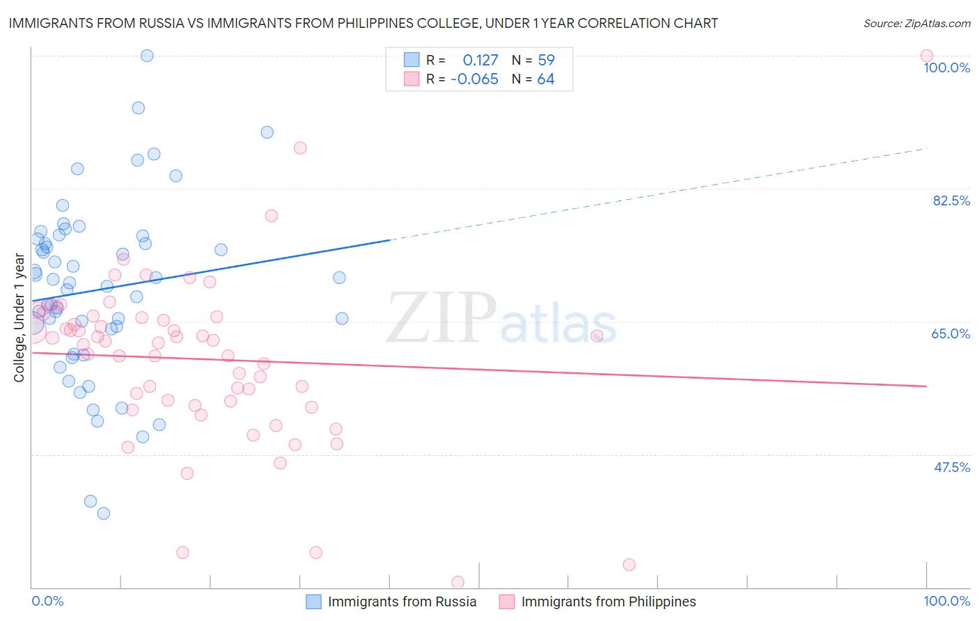 Immigrants from Russia vs Immigrants from Philippines College, Under 1 year