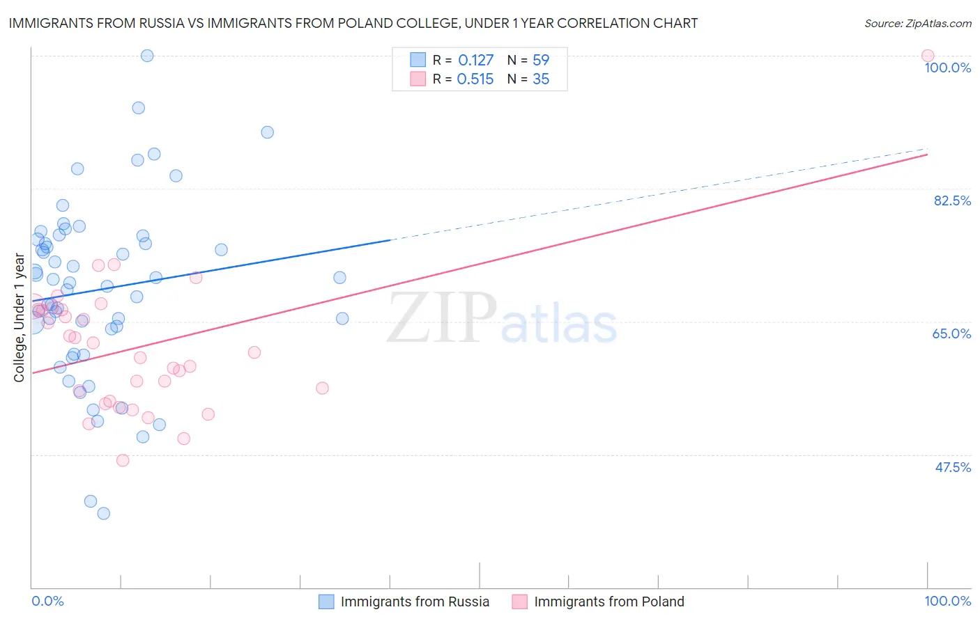 Immigrants from Russia vs Immigrants from Poland College, Under 1 year