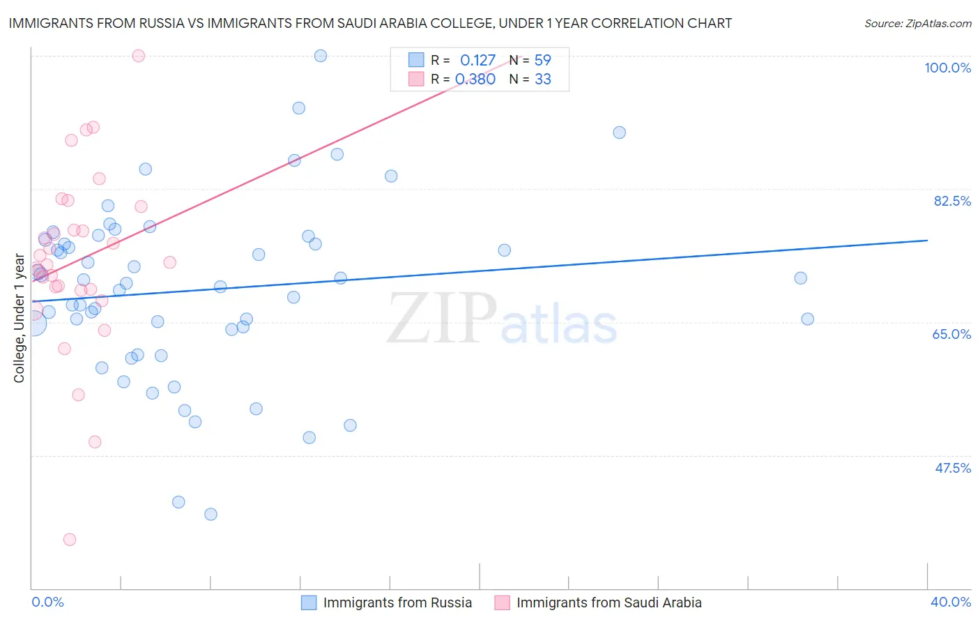 Immigrants from Russia vs Immigrants from Saudi Arabia College, Under 1 year