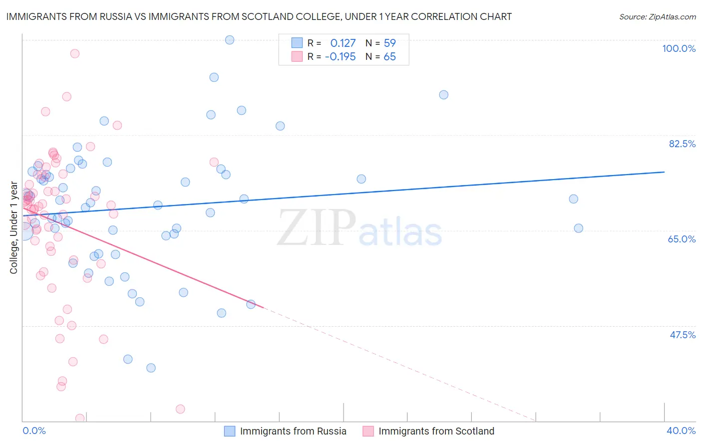 Immigrants from Russia vs Immigrants from Scotland College, Under 1 year