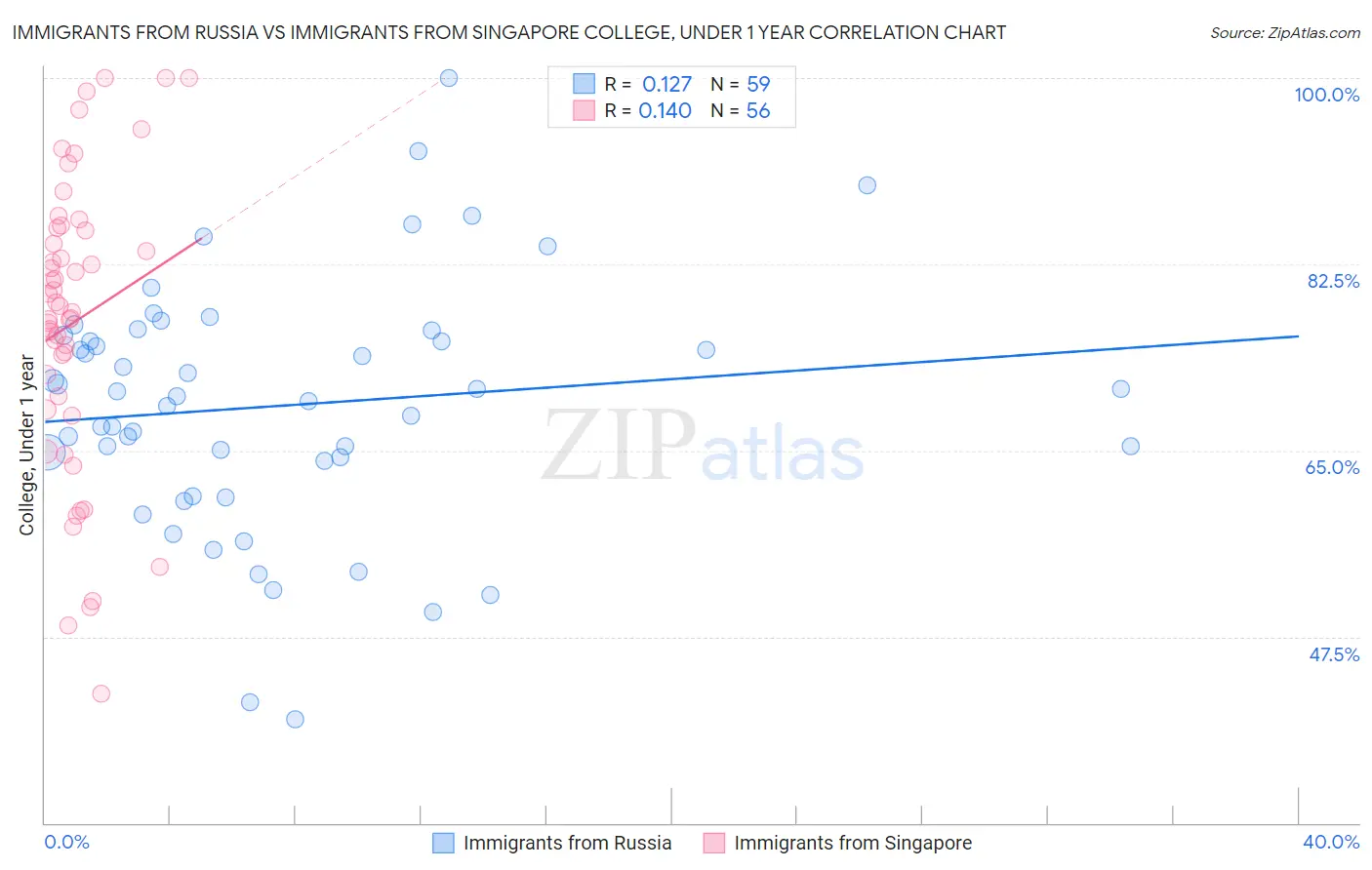 Immigrants from Russia vs Immigrants from Singapore College, Under 1 year