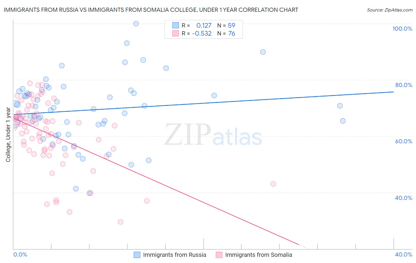Immigrants from Russia vs Immigrants from Somalia College, Under 1 year