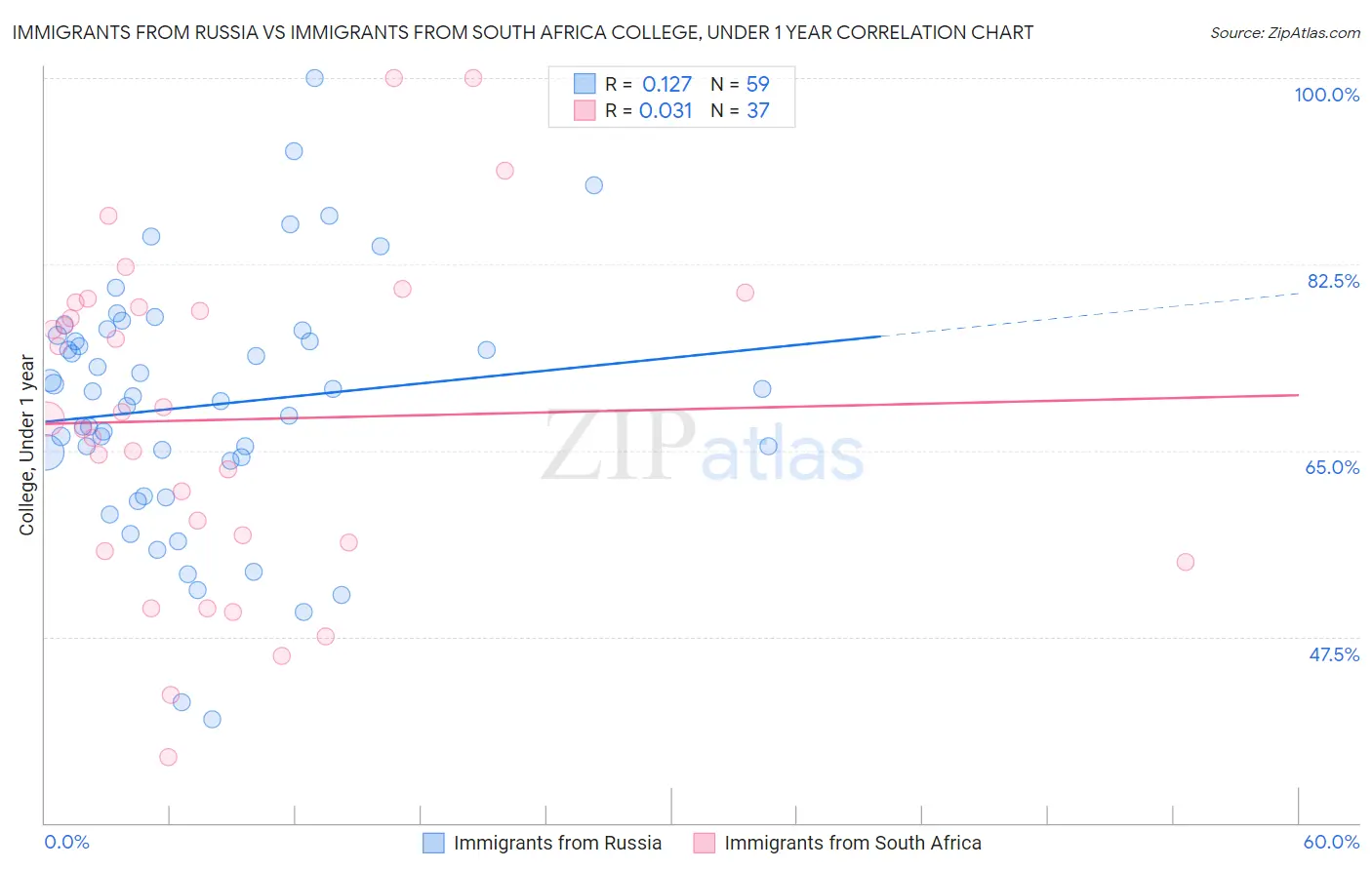 Immigrants from Russia vs Immigrants from South Africa College, Under 1 year