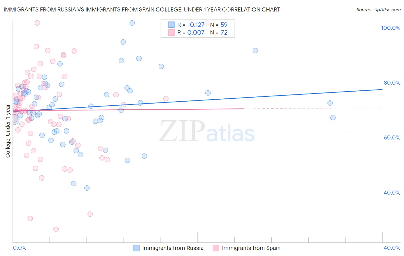 Immigrants from Russia vs Immigrants from Spain College, Under 1 year