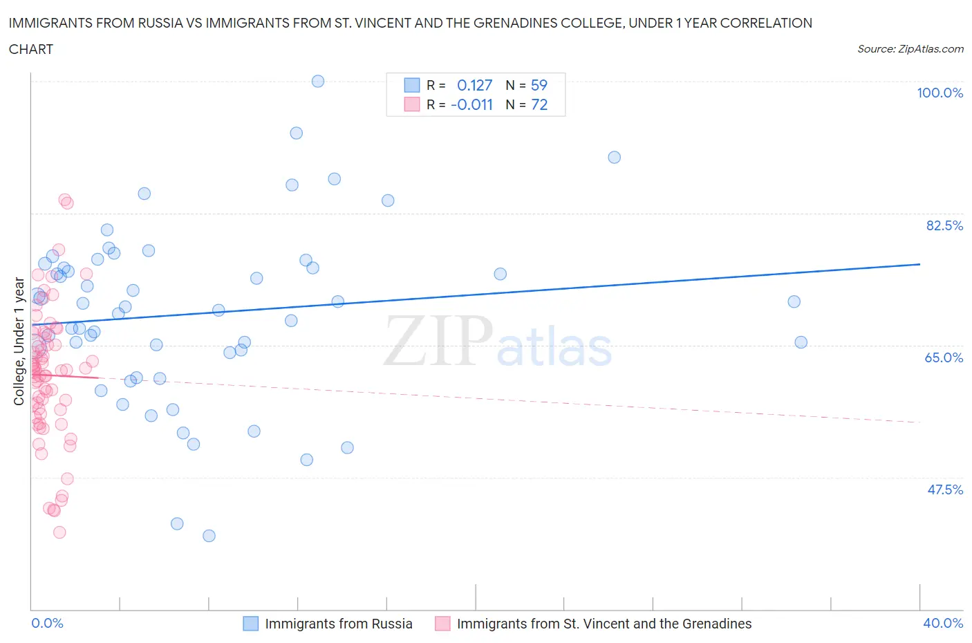 Immigrants from Russia vs Immigrants from St. Vincent and the Grenadines College, Under 1 year