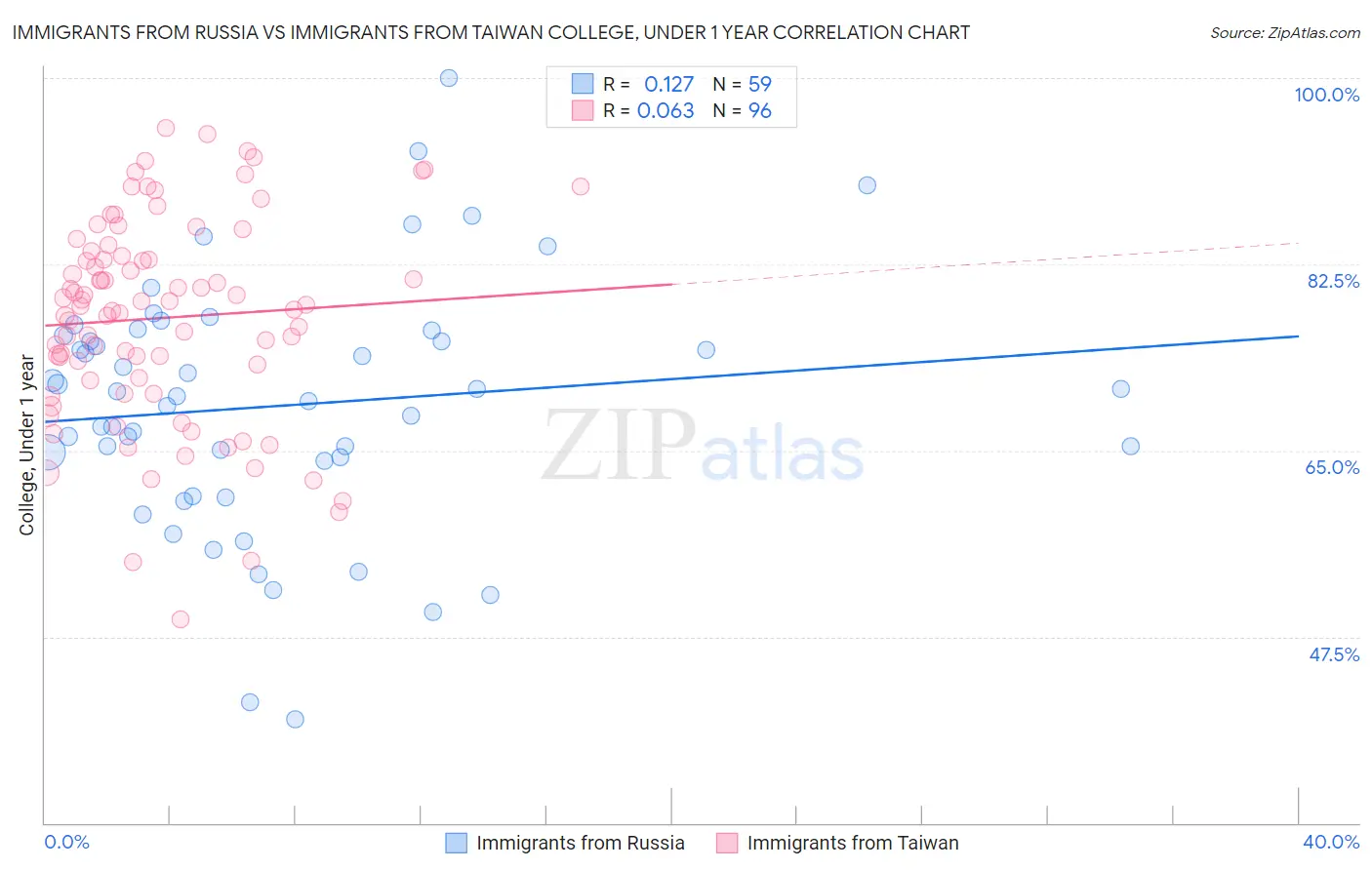 Immigrants from Russia vs Immigrants from Taiwan College, Under 1 year