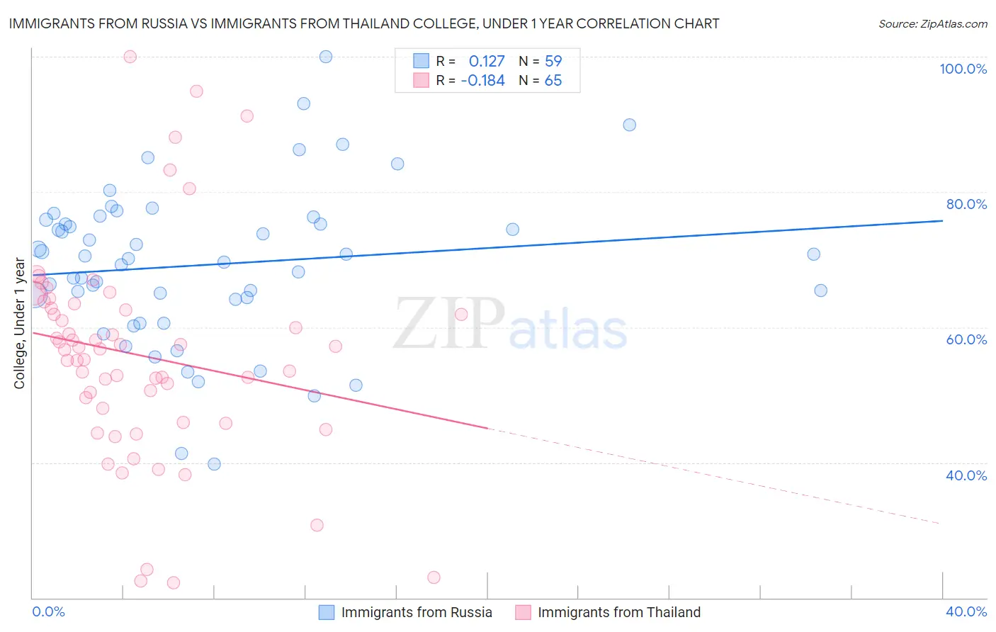 Immigrants from Russia vs Immigrants from Thailand College, Under 1 year