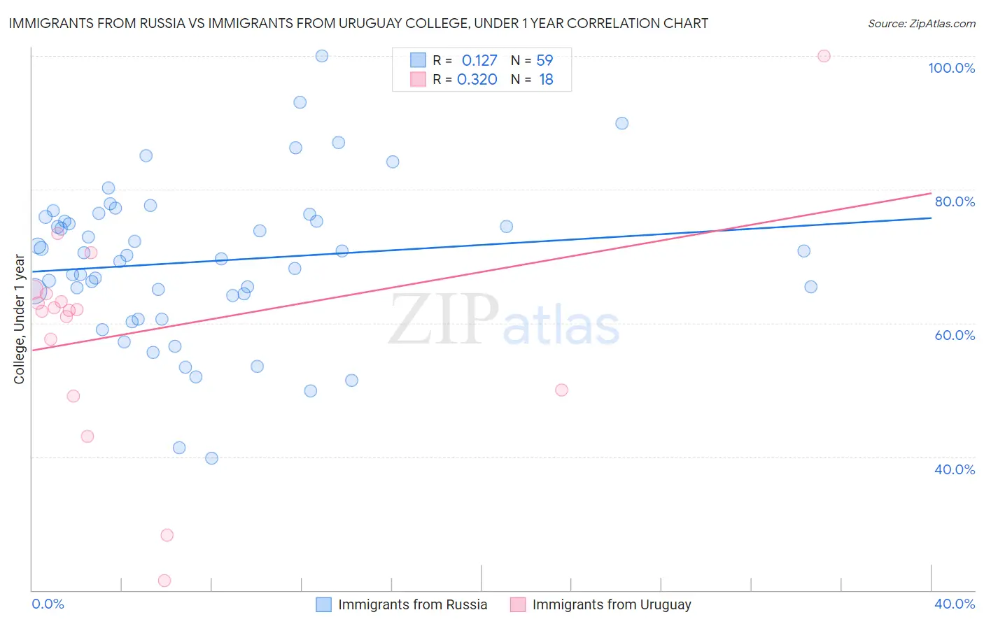 Immigrants from Russia vs Immigrants from Uruguay College, Under 1 year