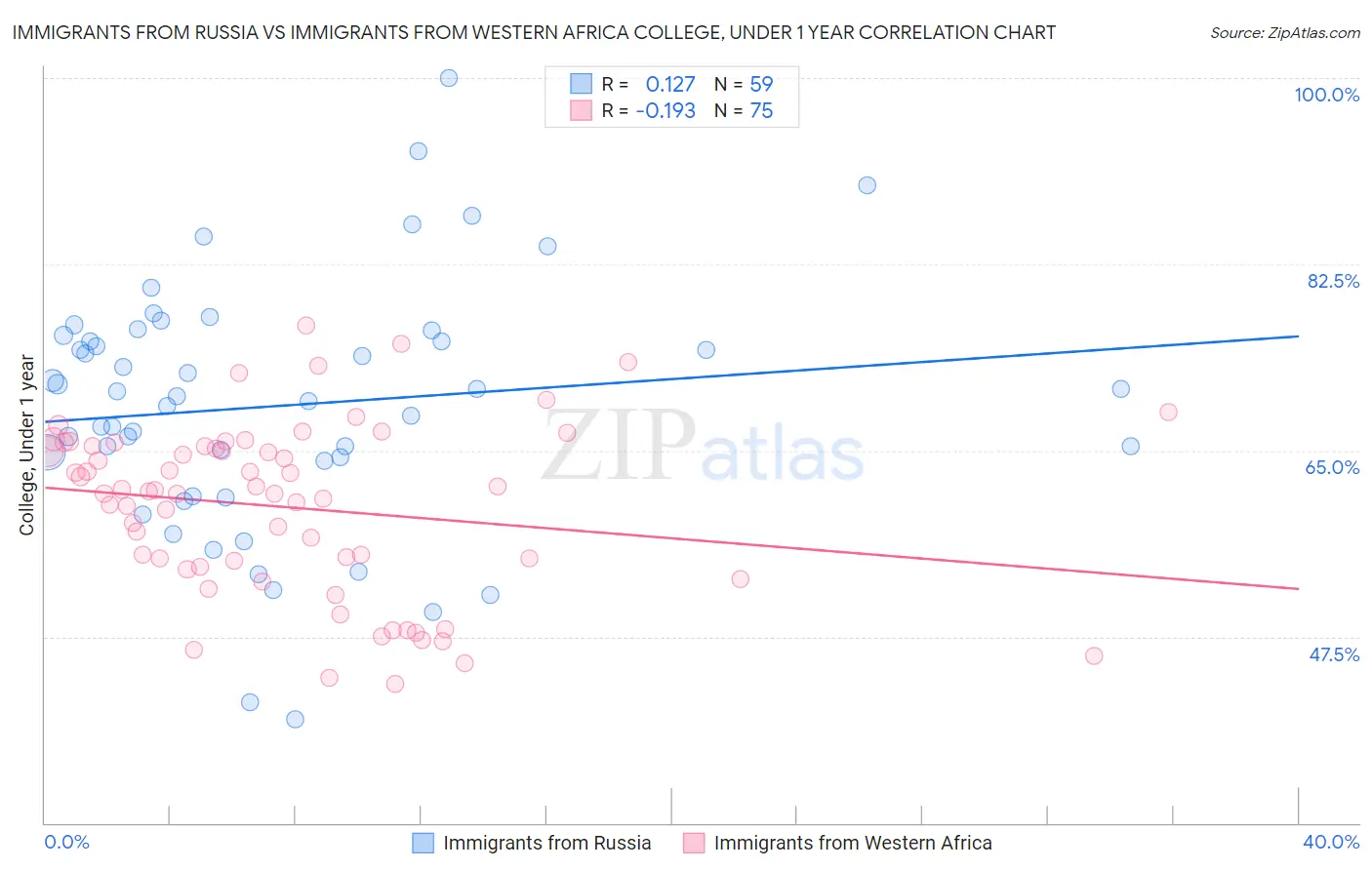 Immigrants from Russia vs Immigrants from Western Africa College, Under 1 year
