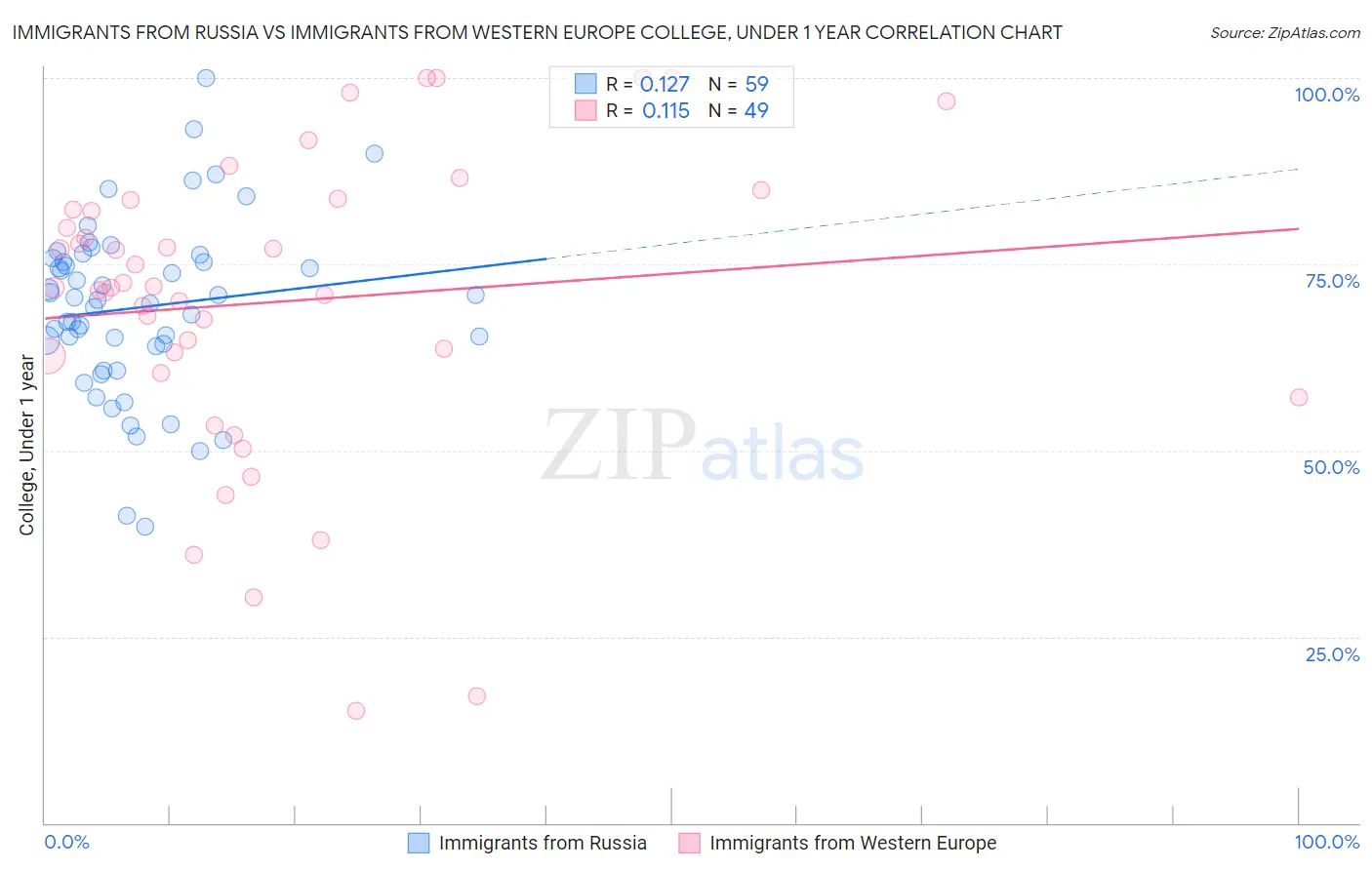 Immigrants from Russia vs Immigrants from Western Europe College, Under 1 year