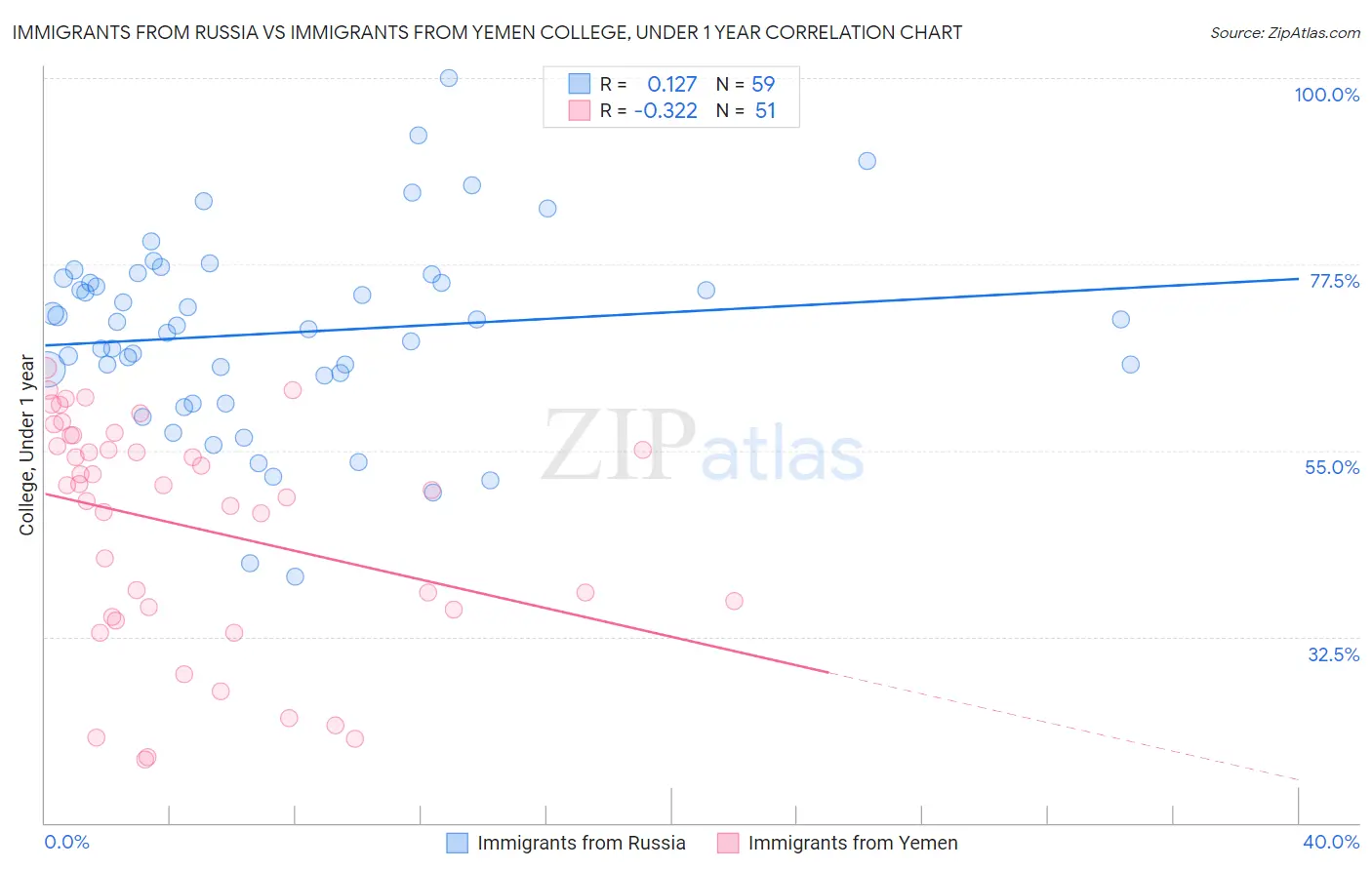 Immigrants from Russia vs Immigrants from Yemen College, Under 1 year