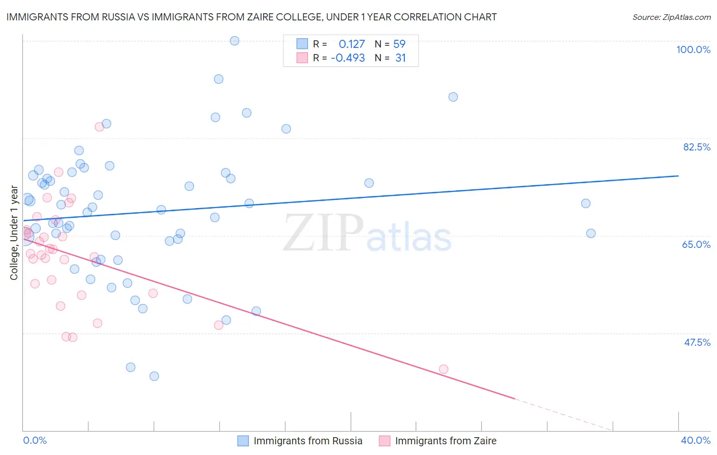 Immigrants from Russia vs Immigrants from Zaire College, Under 1 year