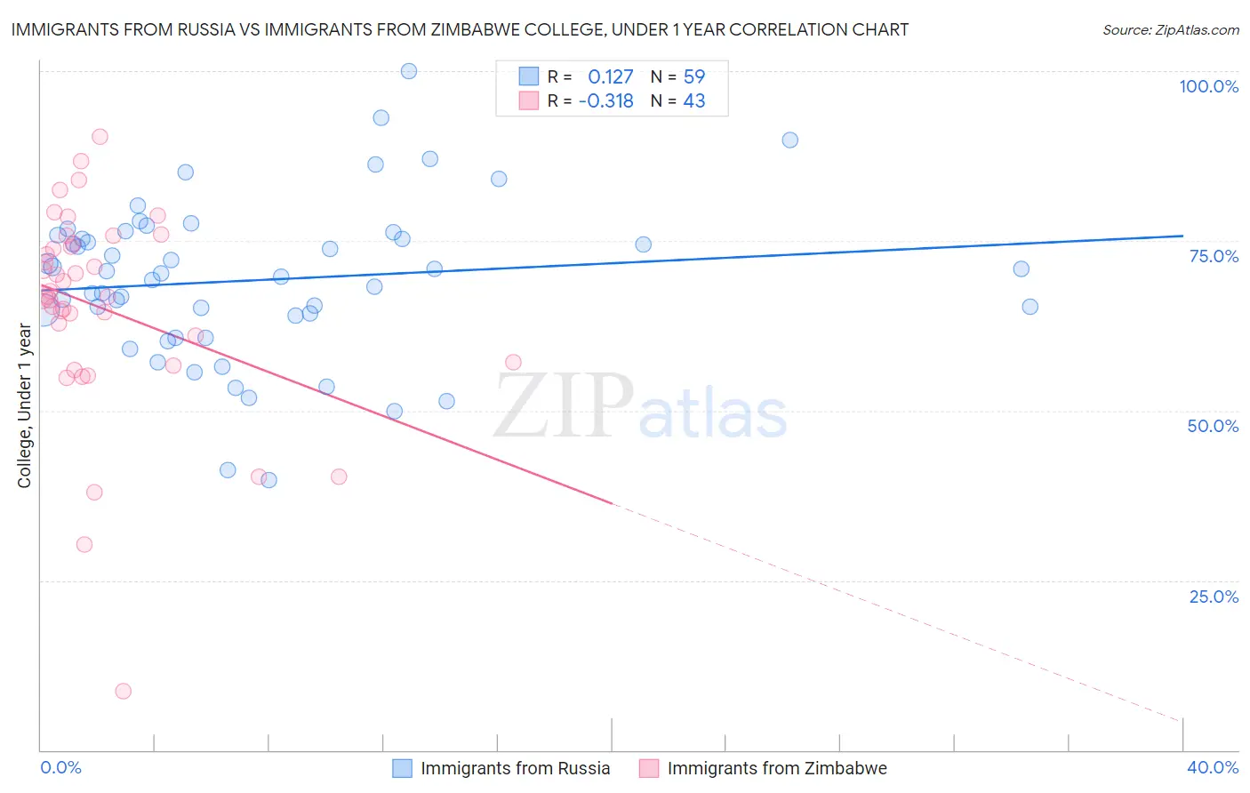 Immigrants from Russia vs Immigrants from Zimbabwe College, Under 1 year