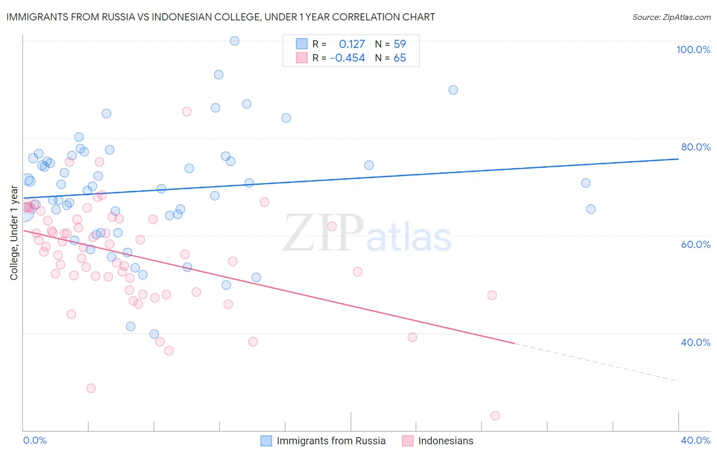 Immigrants from Russia vs Indonesian College, Under 1 year