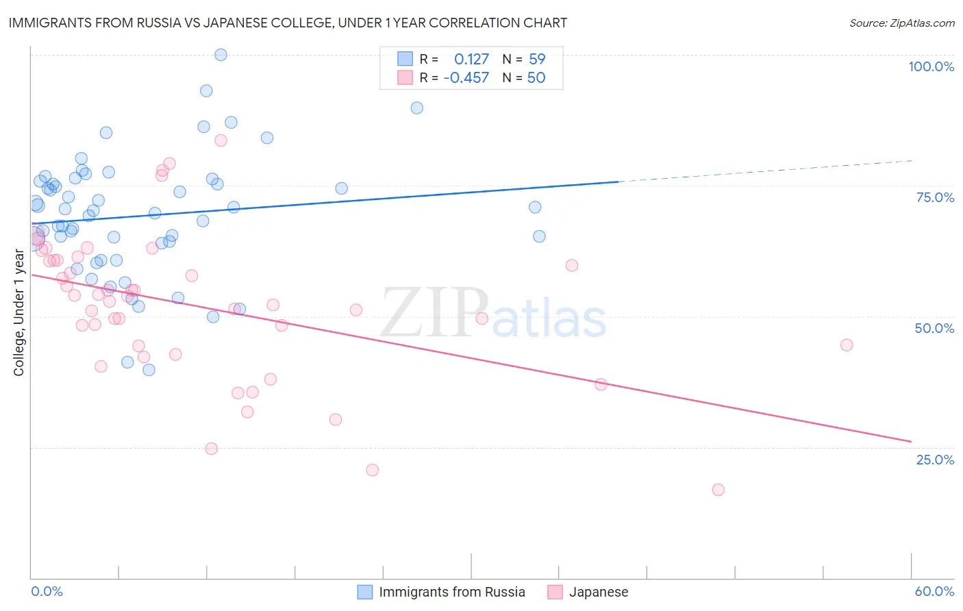 Immigrants from Russia vs Japanese College, Under 1 year