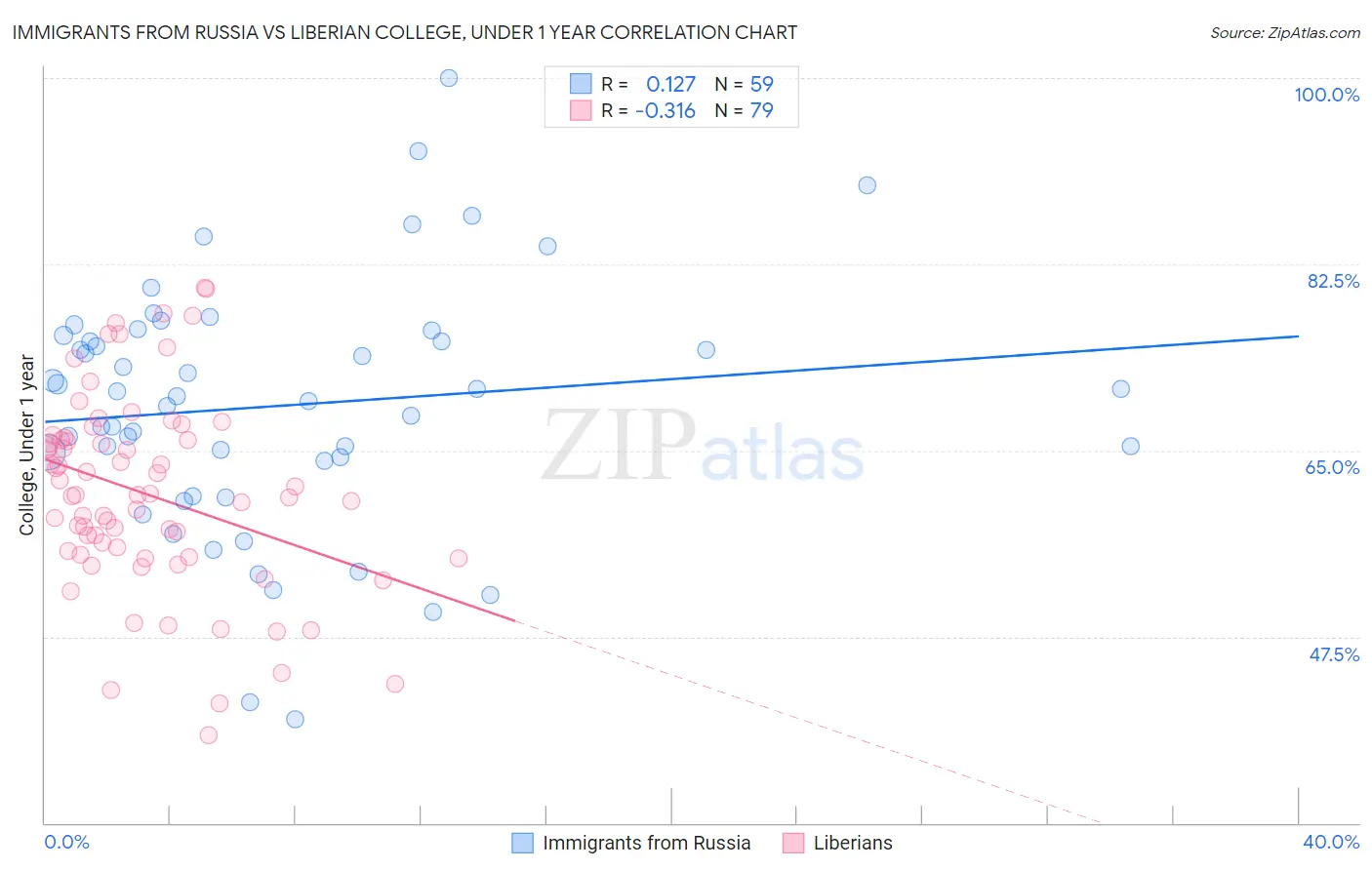 Immigrants from Russia vs Liberian College, Under 1 year
