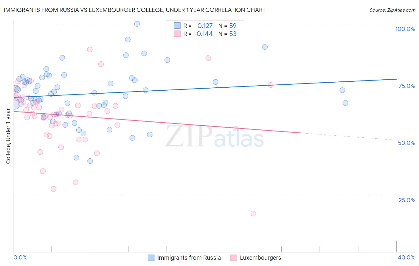 Immigrants from Russia vs Luxembourger College, Under 1 year