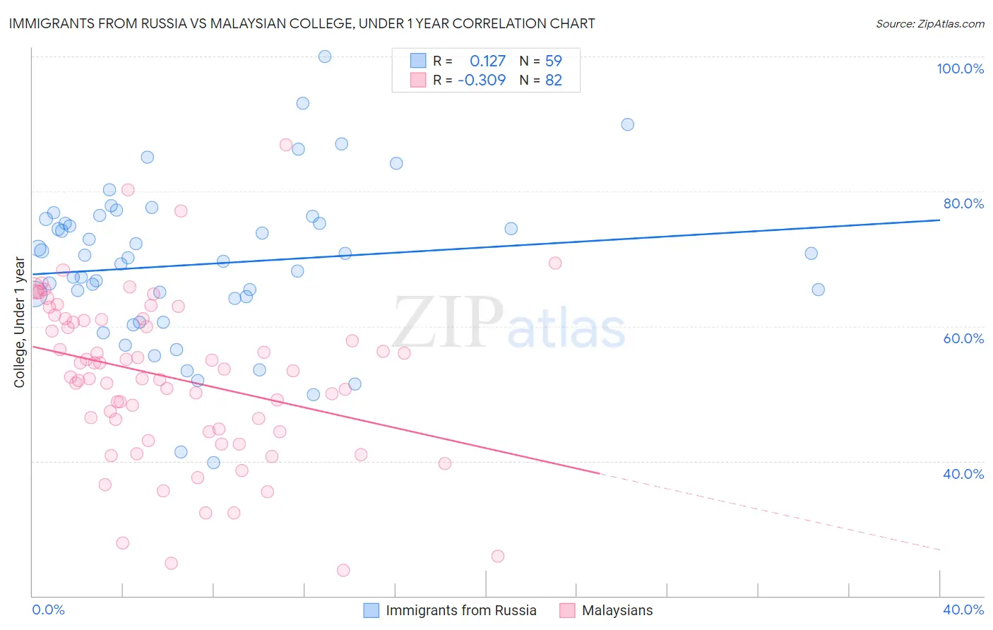 Immigrants from Russia vs Malaysian College, Under 1 year