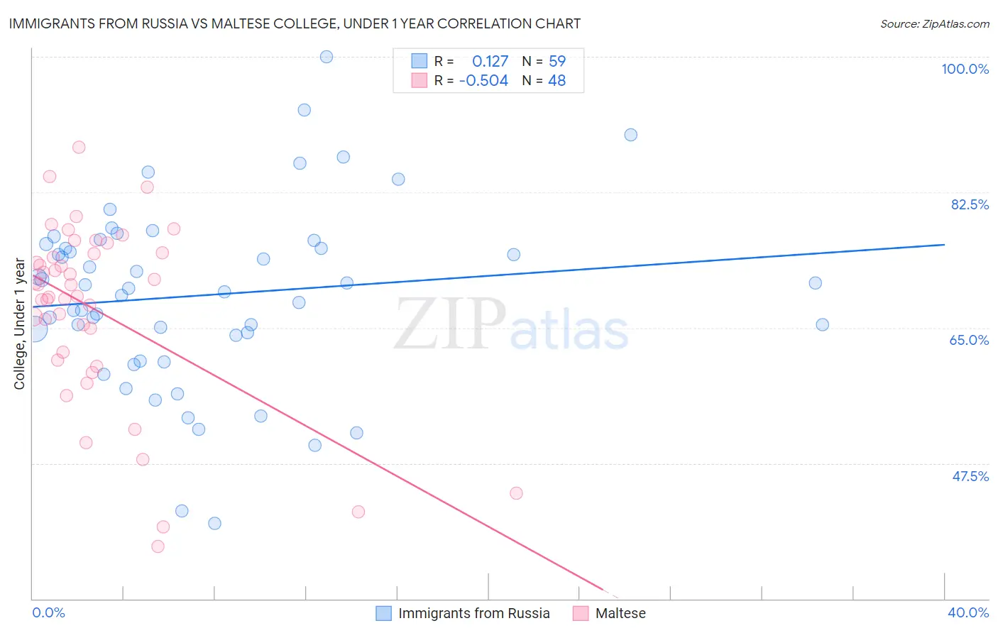 Immigrants from Russia vs Maltese College, Under 1 year