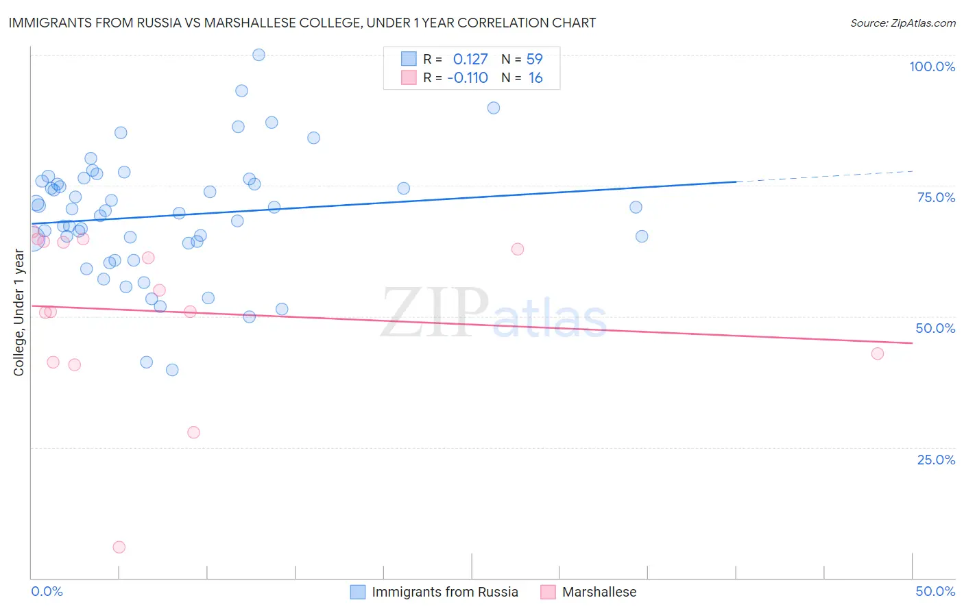 Immigrants from Russia vs Marshallese College, Under 1 year