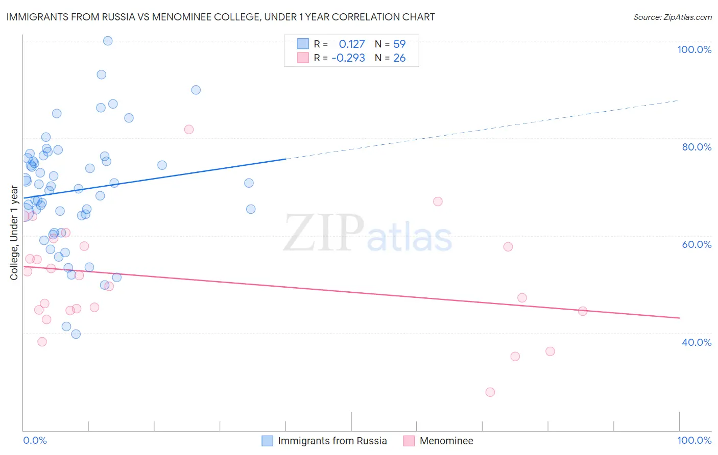 Immigrants from Russia vs Menominee College, Under 1 year