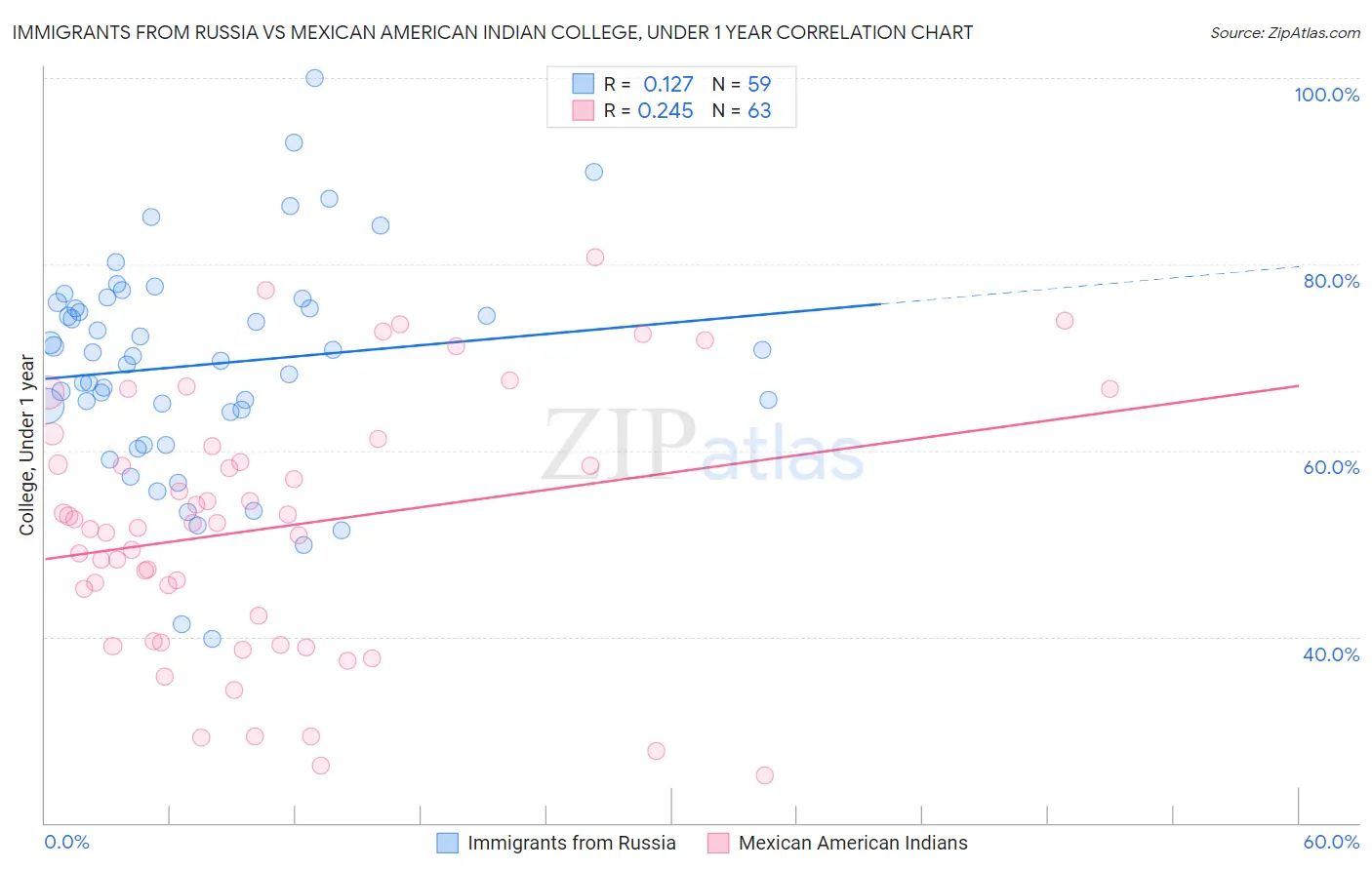 Immigrants from Russia vs Mexican American Indian College, Under 1 year