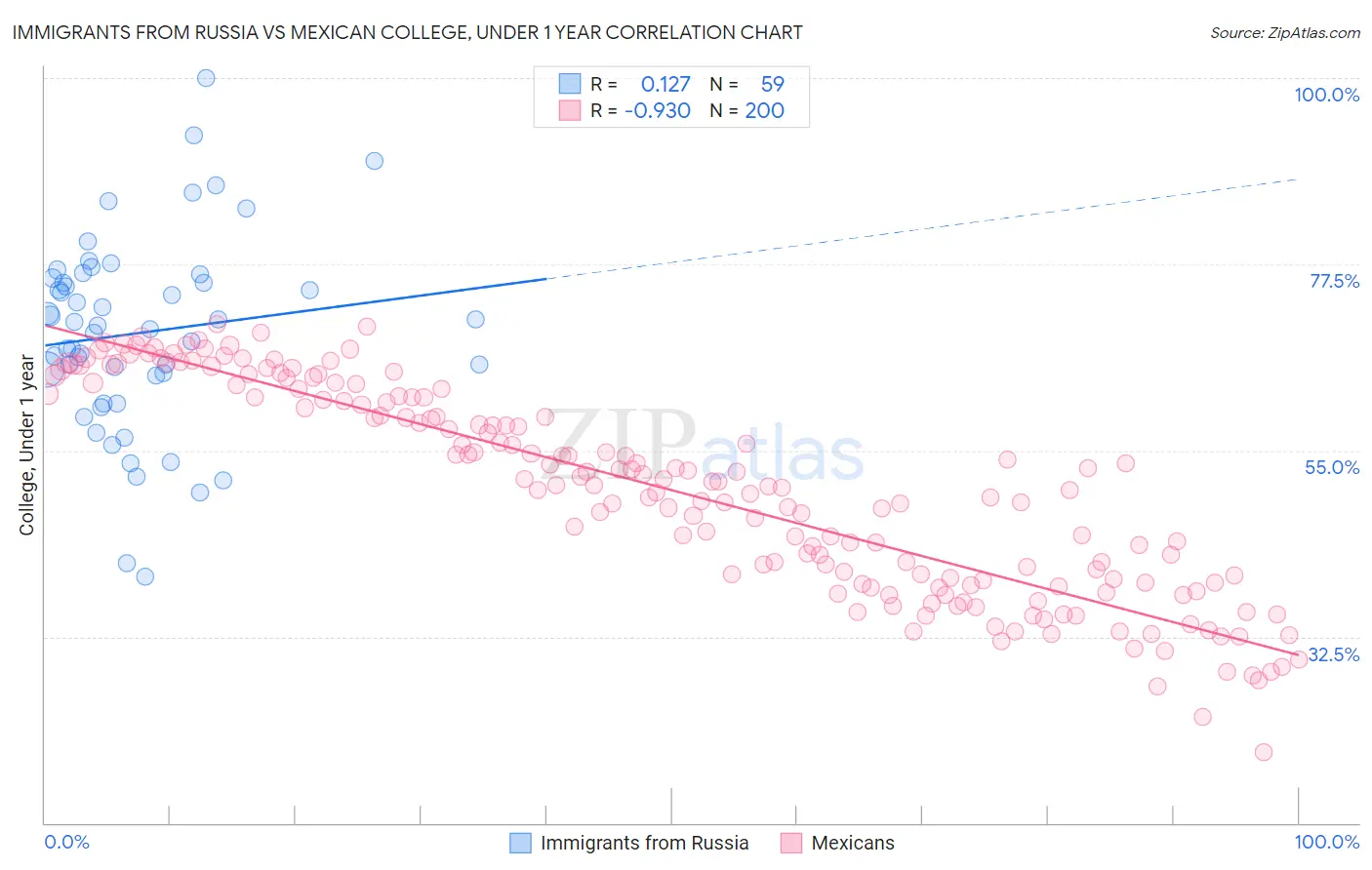 Immigrants from Russia vs Mexican College, Under 1 year
