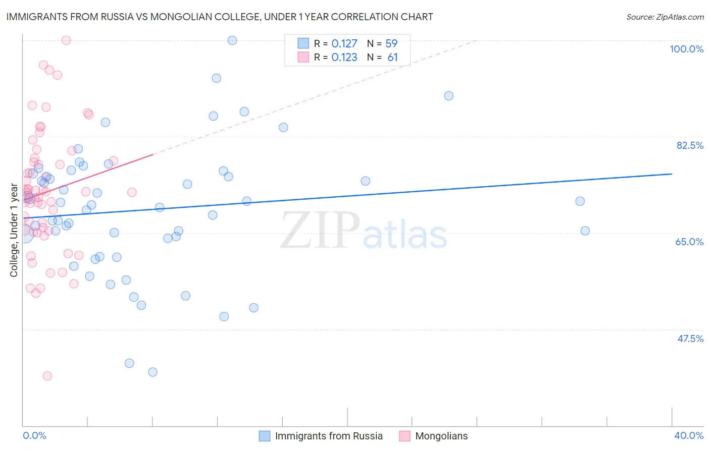 Immigrants from Russia vs Mongolian College, Under 1 year