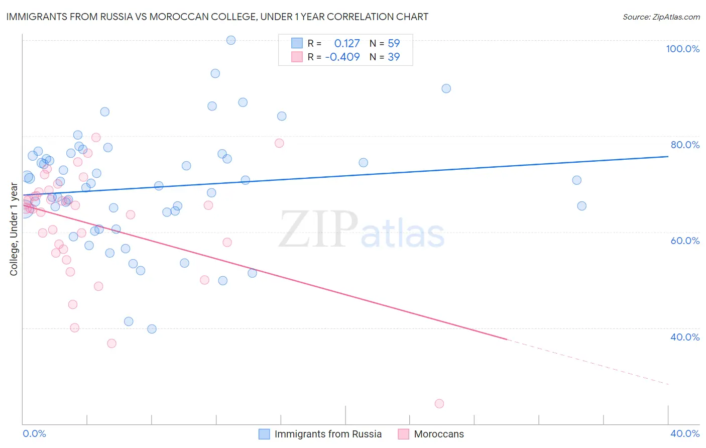 Immigrants from Russia vs Moroccan College, Under 1 year