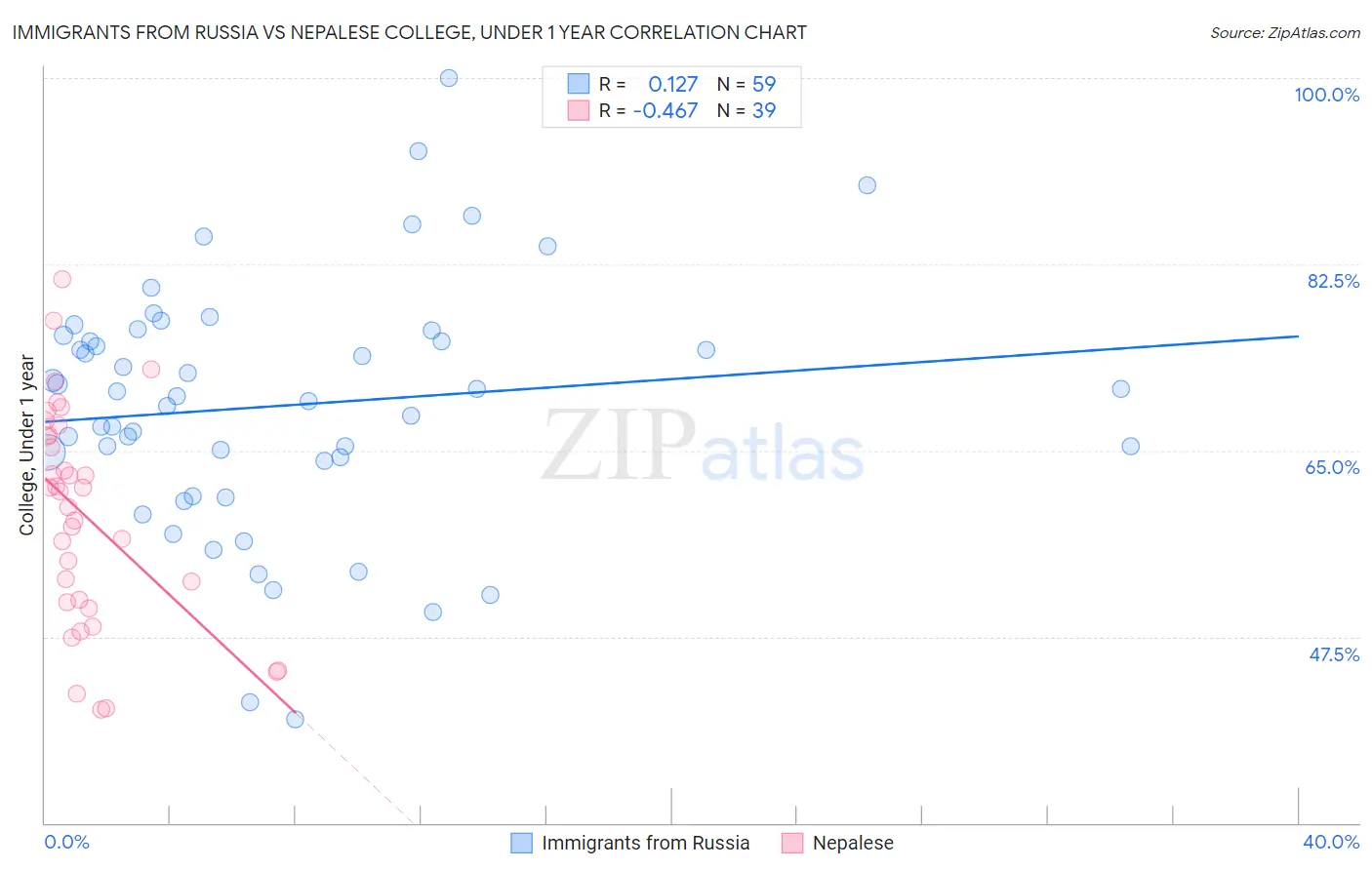 Immigrants from Russia vs Nepalese College, Under 1 year