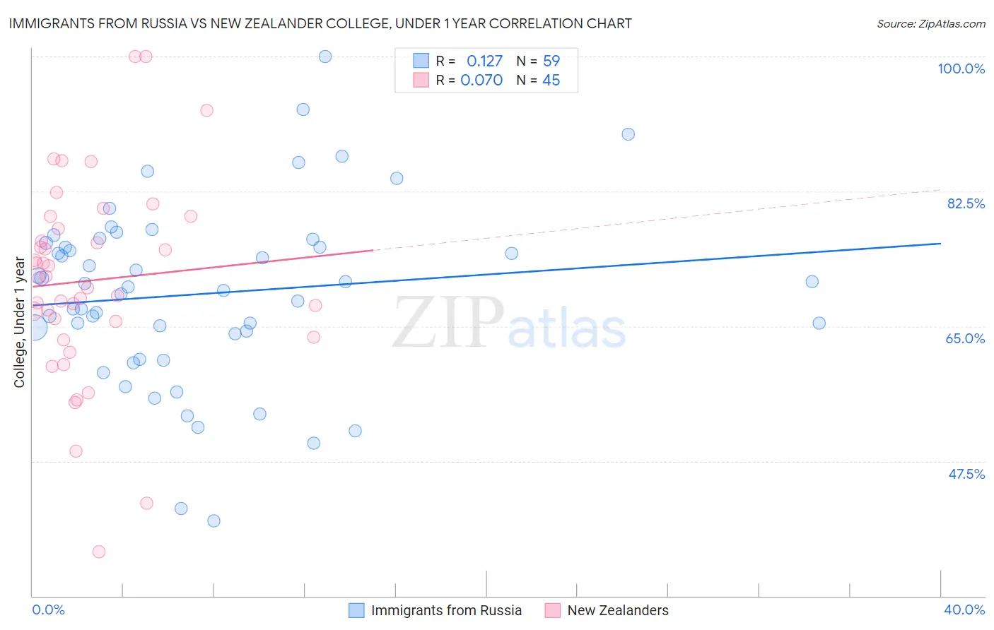 Immigrants from Russia vs New Zealander College, Under 1 year